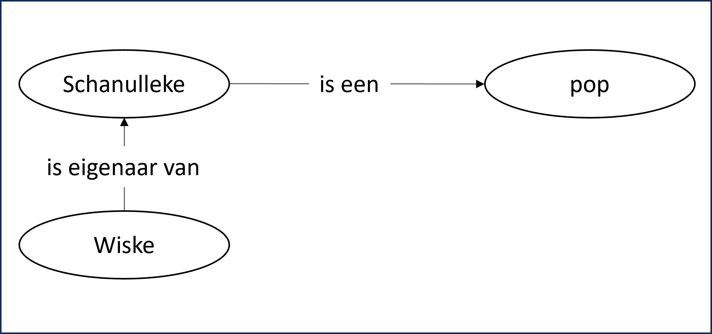 meerdere triples maken linked data